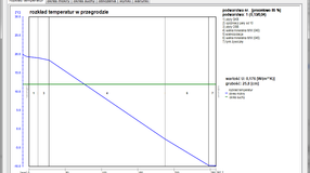 Wykres rozkładu temperatur w analizowanej przegrodzie